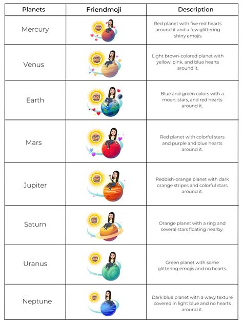 Snapchat Plus planets meanings and order explained。